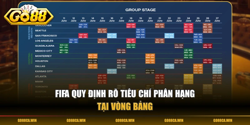 FIFA quy định rõ tiêu chí phân hạng tại vòng bảng